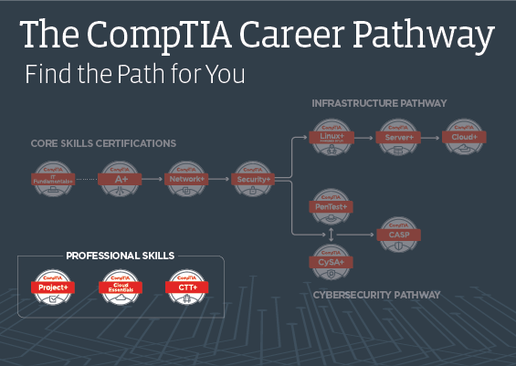 Additional Certifications on the CompTIA Career Pathway - Project+, CTT+ and Cloud Essentials