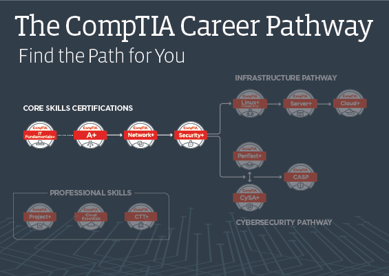 The CompTIA Career Pathway with core skills certifications highlighted