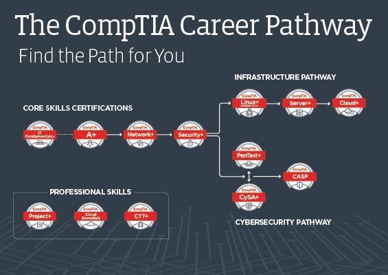 The CompTIA Career Pathway: Find the Path for You