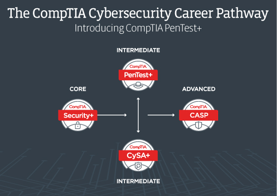 Logos of the four CompTIA cybersecurity certifications - Security+, Cybersecurity Analyst, PenTest+ and CASP