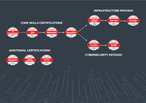 The CompTIA Career Pathway