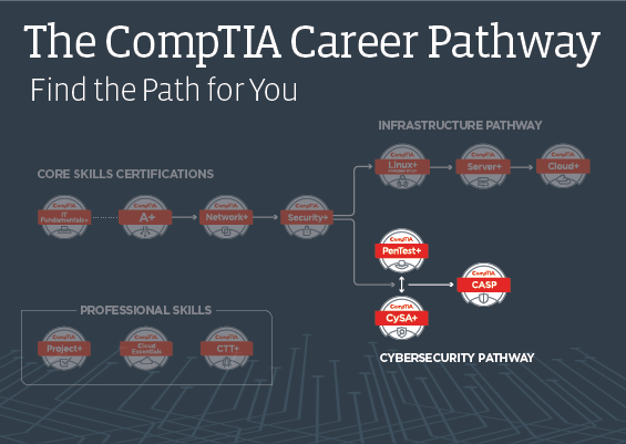 The CompTIA Cybersecurity Career Pathway: The Future of Cybersecurity Is Here
