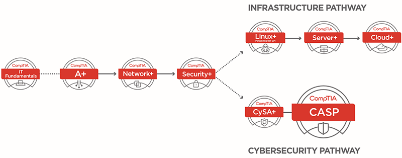 The CompTIA Cybersecurity Pathway