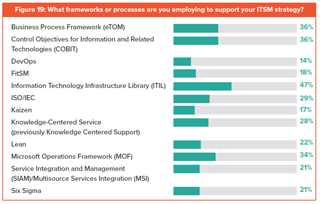 A bar chart showing the survey results about frameworks