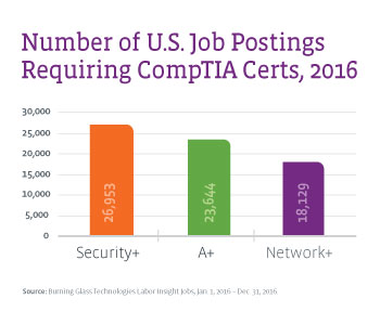 A chart depicting how many job posts listed CompTIA certs as a requirement in 2016