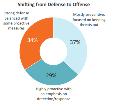 A circle graph showing that the demand for security skills has shifted from defense to offense