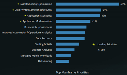 Mainframe Priorities