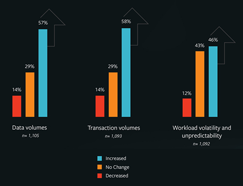 Mainframe trends increase data transactions